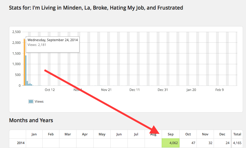 I’m Living in Minden, La, Broke, Hating My Job, and Frustrated stats for Coleman Marketing Group LLC