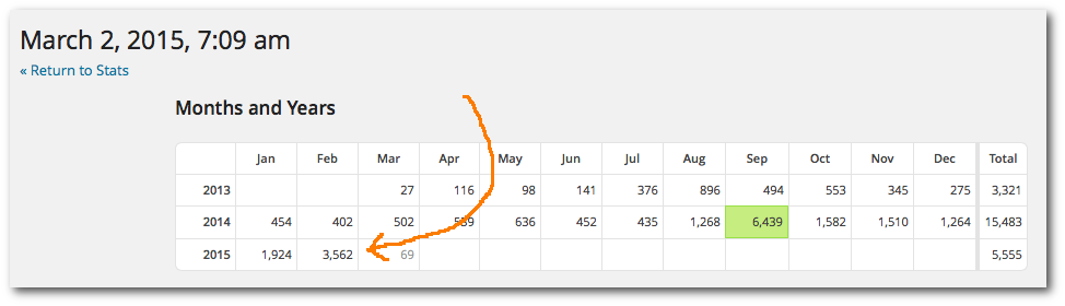 CMG feburary 2015 local seo marketing total traffic