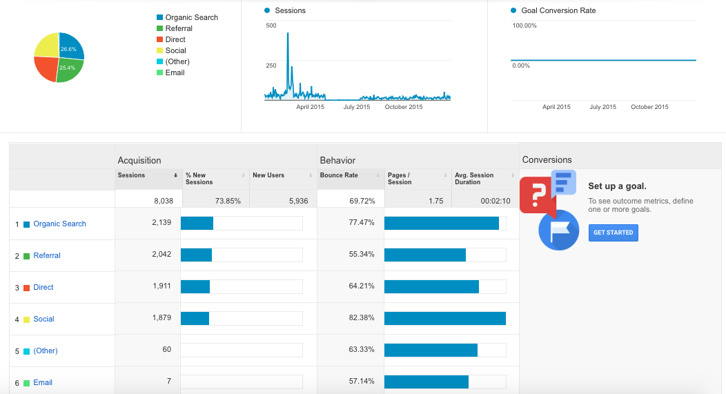 Coleman Marketing Group | 2016 Google Analytics 8,038 Sessions