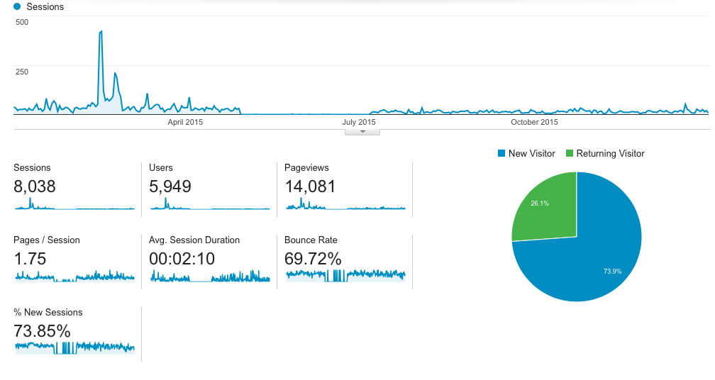 Coleman Marketing Group | 2016 Google Analytics Overall Traffic