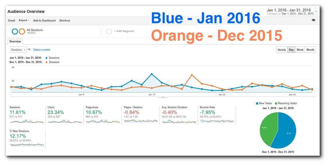 CMG January 2016 Monthly Local SEO Marketing Report Google Analytics