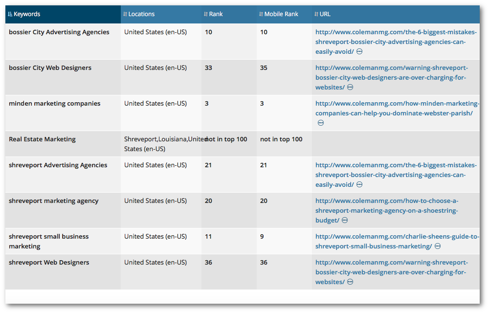 CMG January 2016 Monthly Local SEO Marketing Report Keywords for Bossier City Shreveport La